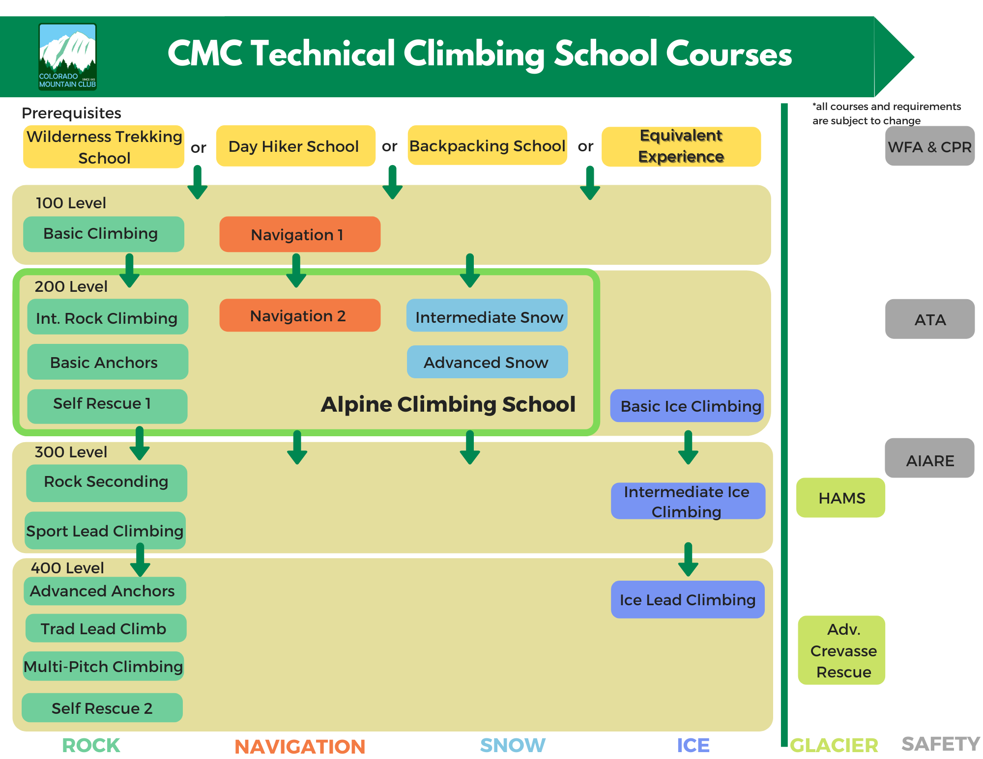 CMC Technical Schools Diagram of Course Progression
